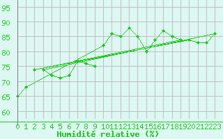 Courbe de l'humidit relative pour Le Touquet (62)