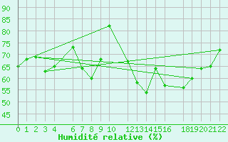 Courbe de l'humidit relative pour Beitem (Be)