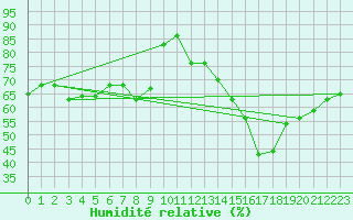 Courbe de l'humidit relative pour Saint-Etienne (42)