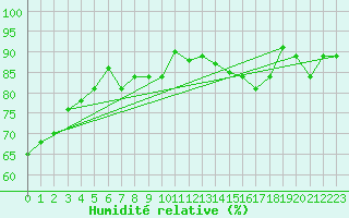 Courbe de l'humidit relative pour Schauenburg-Elgershausen
