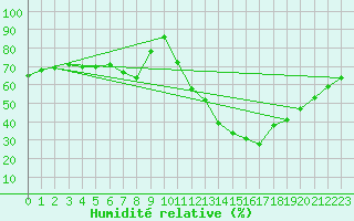 Courbe de l'humidit relative pour Cuenca