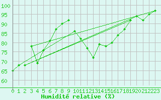 Courbe de l'humidit relative pour Roanne (42)