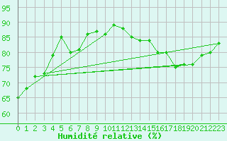 Courbe de l'humidit relative pour Nice (06)