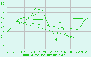 Courbe de l'humidit relative pour Eygliers (05)