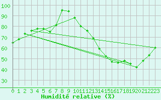 Courbe de l'humidit relative pour Nancy - Essey (54)