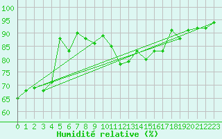 Courbe de l'humidit relative pour Latnivaara