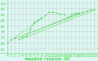 Courbe de l'humidit relative pour Sgur-le-Chteau (19)