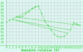 Courbe de l'humidit relative pour Ibirite