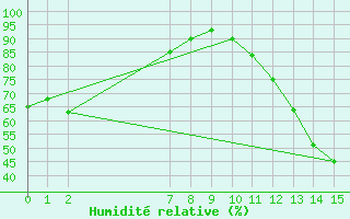Courbe de l'humidit relative pour Gagetown Can-Mil