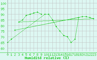 Courbe de l'humidit relative pour Guret (23)