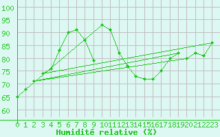 Courbe de l'humidit relative pour Neumarkt