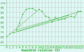Courbe de l'humidit relative pour Aizenay (85)