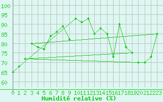 Courbe de l'humidit relative pour Bruxelles (Be)