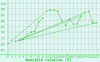 Courbe de l'humidit relative pour Cherbourg (50)