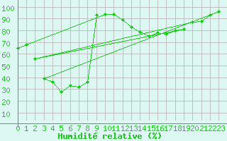 Courbe de l'humidit relative pour Biarritz (64)
