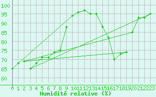 Courbe de l'humidit relative pour Sain-Bel (69)