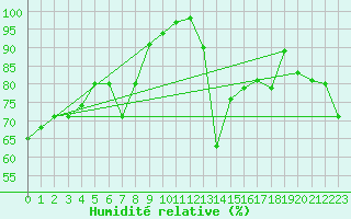 Courbe de l'humidit relative pour Helligvaer Ii