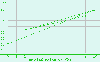 Courbe de l'humidit relative pour Bauru