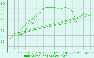 Courbe de l'humidit relative pour Aurillac (15)