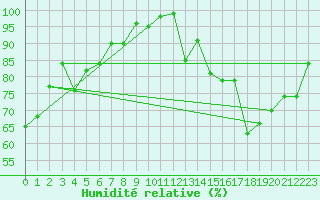 Courbe de l'humidit relative pour Kleiner Feldberg / Taunus