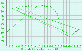 Courbe de l'humidit relative pour Isle-sur-la-Sorgue (84)