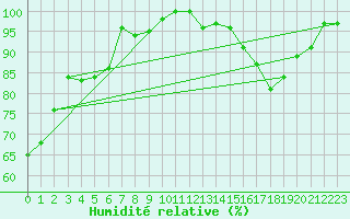 Courbe de l'humidit relative pour Belfort-Dorans (90)