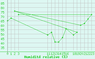 Courbe de l'humidit relative pour Vias (34)