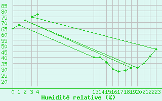 Courbe de l'humidit relative pour La Chapelle-Montreuil (86)