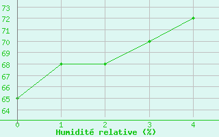 Courbe de l'humidit relative pour la bouée 6200094