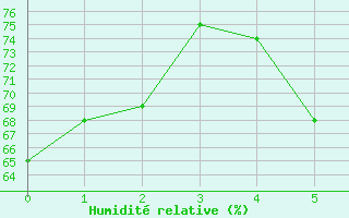 Courbe de l'humidit relative pour Lerida (Esp)