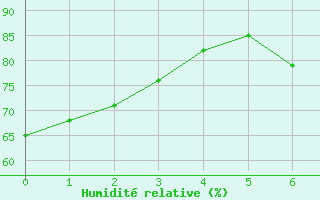 Courbe de l'humidit relative pour Rapa