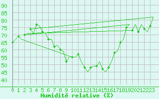 Courbe de l'humidit relative pour Roma / Ciampino