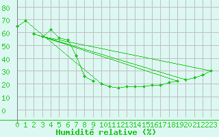Courbe de l'humidit relative pour Cazalla de la Sierra