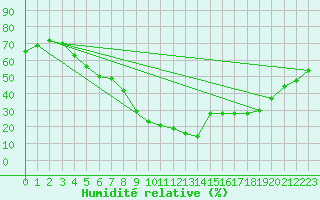 Courbe de l'humidit relative pour Montalbn