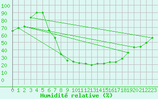 Courbe de l'humidit relative pour Hemsedal Ii