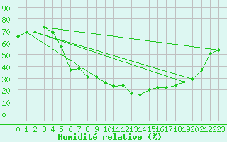 Courbe de l'humidit relative pour Turaif