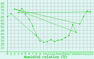 Courbe de l'humidit relative pour Solacolu