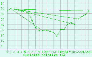 Courbe de l'humidit relative pour Trapani / Birgi