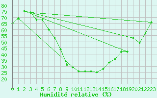 Courbe de l'humidit relative pour Torpup A