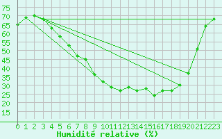 Courbe de l'humidit relative pour Floda