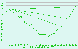 Courbe de l'humidit relative pour Turaif