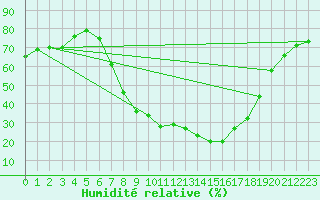 Courbe de l'humidit relative pour Villingen-Schwenning
