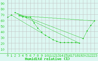 Courbe de l'humidit relative pour Talavera de la Reina