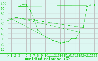 Courbe de l'humidit relative pour Sombor