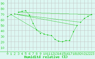 Courbe de l'humidit relative pour Feldkirchen