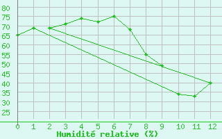 Courbe de l'humidit relative pour Torla