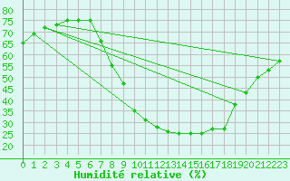 Courbe de l'humidit relative pour Jaca
