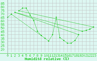 Courbe de l'humidit relative pour Arages del Puerto