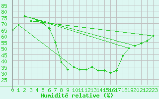 Courbe de l'humidit relative pour Piatra Neamt