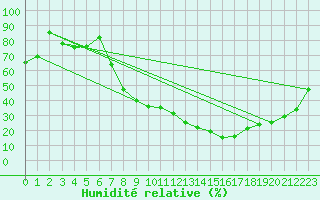 Courbe de l'humidit relative pour Stuttgart / Schnarrenberg